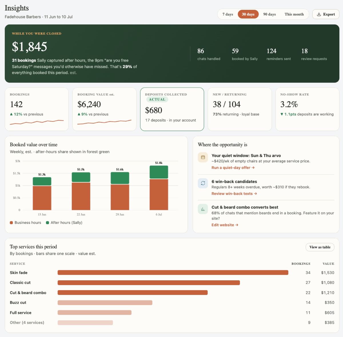 Suddenly insights: bookings captured while closed, deposits, no-show rate